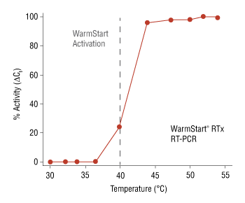 WarmStart Control of WarmStart RTx