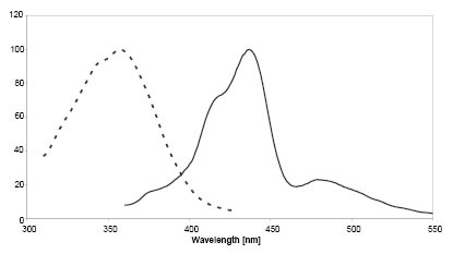 Figure 2: Excitation (dotted line) and emission spectra of SNAP-Cell-360 coupled to SNAP-tag in buffer at pH 7.5