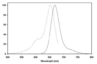 Figure 2: Excitation (dotted line) and emission (full line) spectra of SNAP-Surface Alexa Fluor® 647 coupled to SNAP-tag in buffer at pH 7.5 
