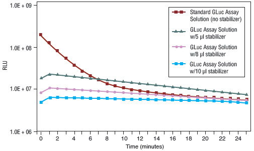 Figure 2: GLuc kinetics using the BioLux GLuc Assay Kit in either standard or stabilized assay. 