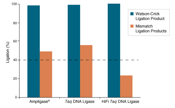 HiFi Taq DNA Ligase displays 2-fold reduction in mismatch ligation as compared to Ampligase
