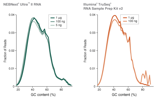 Nondir_RNA_Libraries_Figure2
