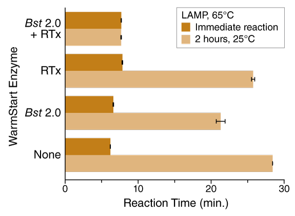 RT-LAMP specificity using Warmstart Bst 2.0 and RTx graph