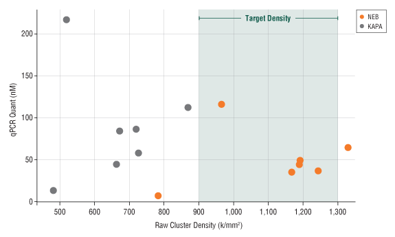 The NEBNext Library Quant Kit values enable optimal cluster densities