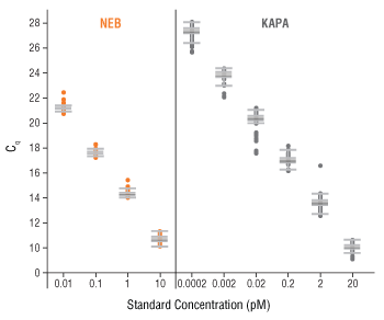 Greater lot-to-lot consistency of standards with the NEBNext Library Quant Kit 