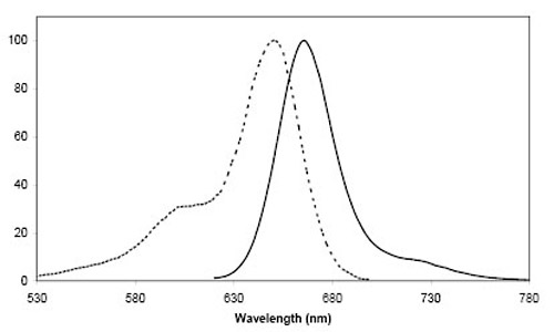 Figure 2: Excitation (dotted line) and emission spectra of CoA 647 coupled to ACP-tag in buffer at pH 7.4