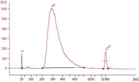Figure 1.1: Example of RNA library size distribution on a Bioanalyzer. 